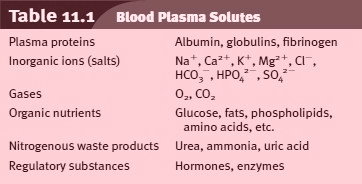 Blood Plasma Solutes