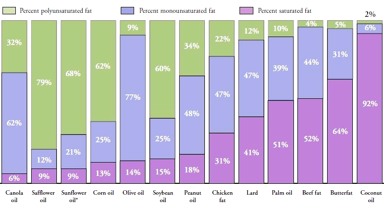 Comparison of fats