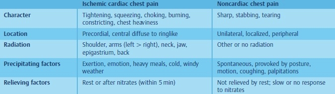 Differential diagnosis of ischemic pain