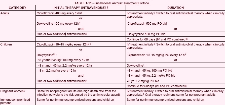 Inhalational Anthrax Treatment Protocol