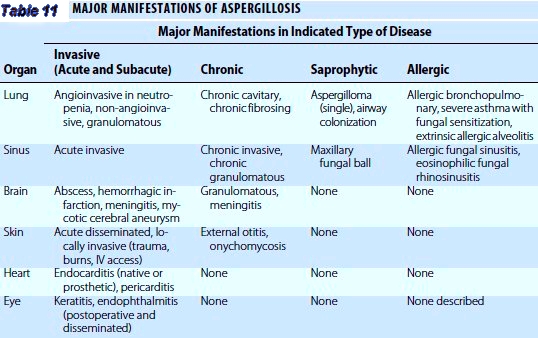 MAJOR MANIFESTATIONS OF ASPERGILLOSIS