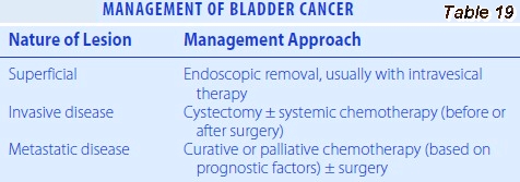 MANAGEMENT OF BLADDER CANCER