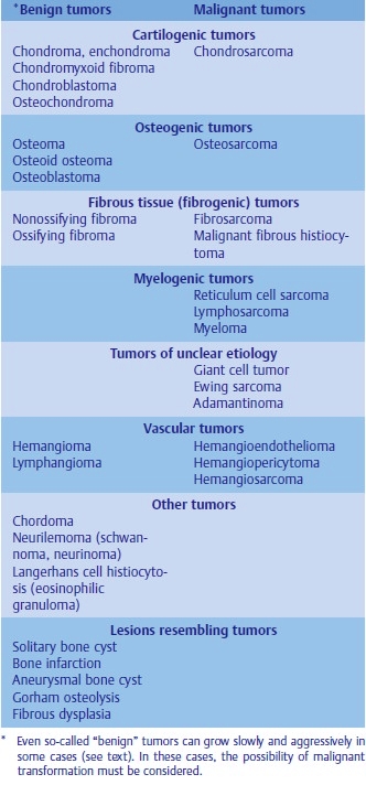 Nomenclature of bone tumors