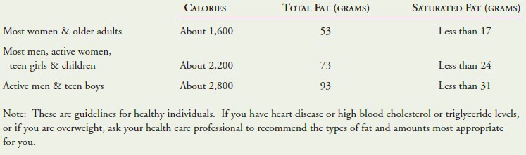 RECOMMENDED FAT INTAKE