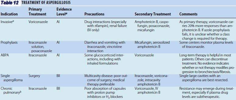 TREATMENT OF ASPERGILLOSIS