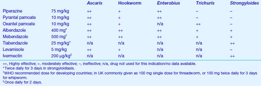 Drugs used for treating human intestinal nematodes